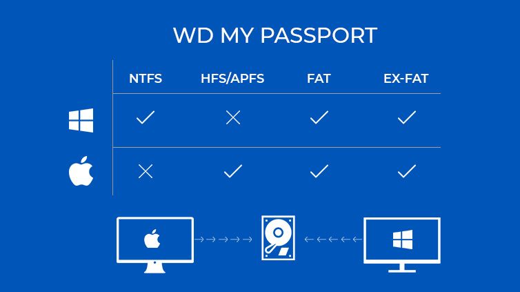 wd elements reformat for mac on windows